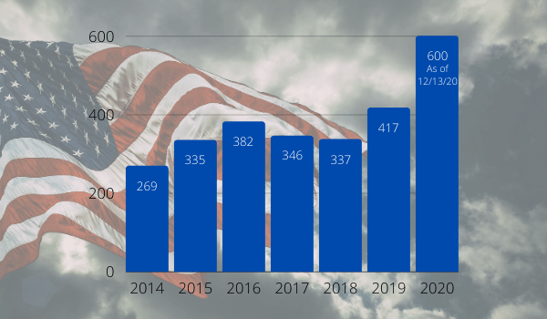 Dramatic Increase in Mass Shootings in 2020